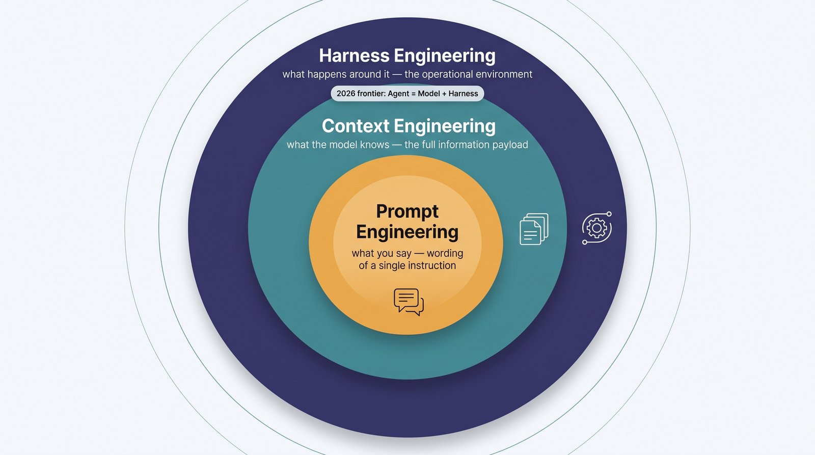 Three concentric rings showing nested engineering disciplines. Innermost: Prompt Engineering (the wording of one instruction). Middle ring: Context Engineering (the full information payload the model sees). Outermost ring: Harness Engineering (the entire operational environment around an agent, the emerging 2026 frontier). Each layer fully contains the smaller one.