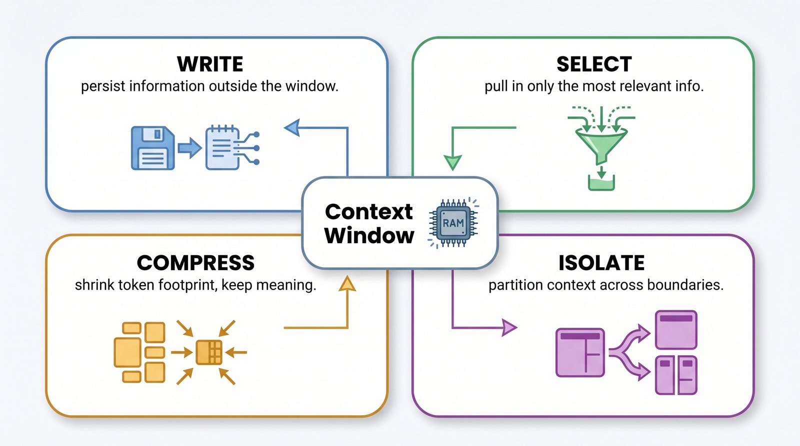 Framework diagram with a central "Context Window" hub surrounded by four operations. Write persists information to external storage (arrow out). Select pulls in only relevant information (arrow in). Compress reduces token footprint while keeping meaning. Isolate partitions context across separate boundaries. Arrows show how each operation moves information relative to the window.