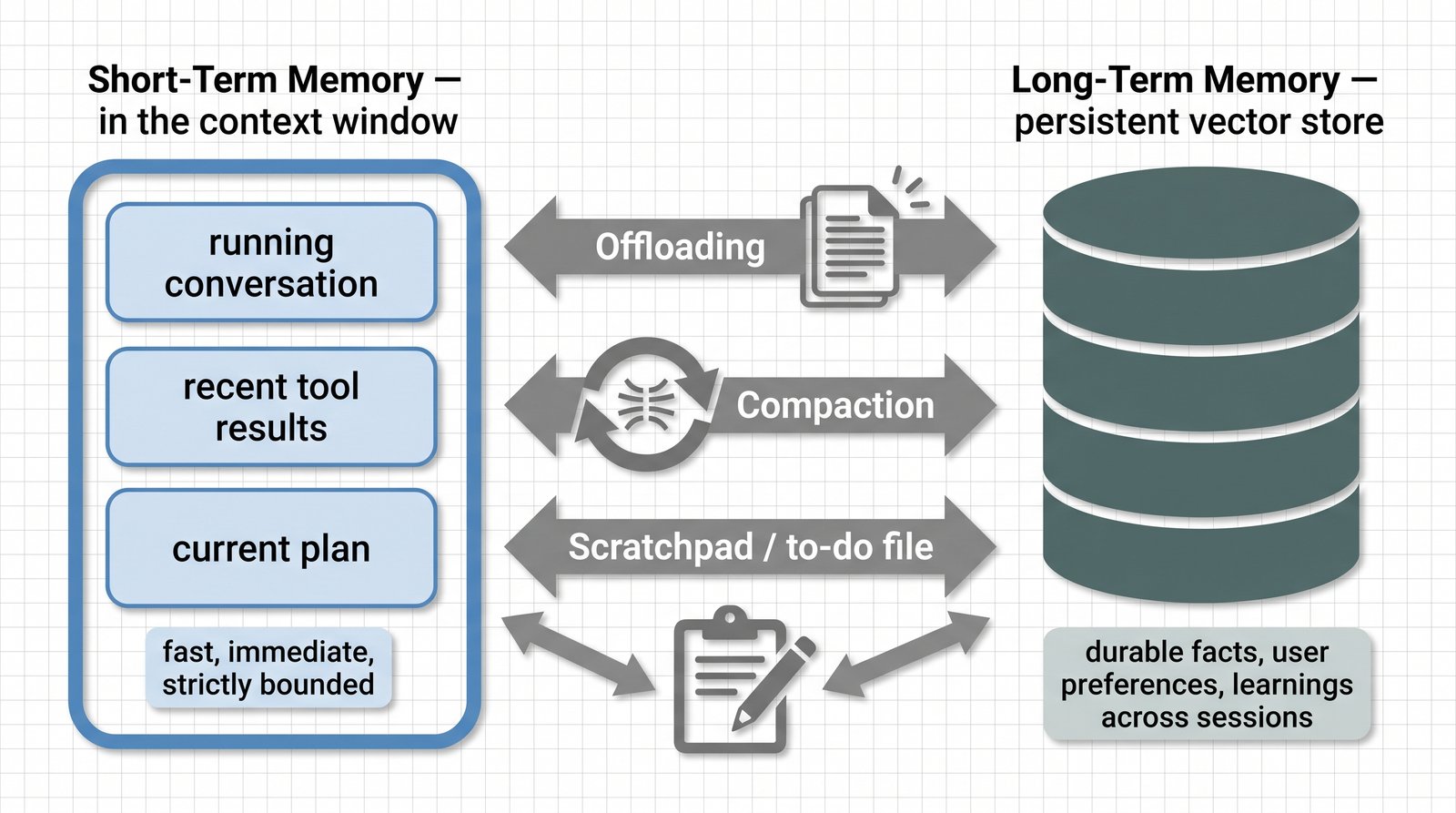 Architecture diagram of agent memory in two tiers. Left: short-term memory inside the context window holding the conversation, recent tool results, and current plan—fast but bounded. Right: long-term memory in a persistent vector database holding durable facts and preferences. Labeled arrows between them show offloading (move data out), compaction (summarize and compress), and an external scratchpad the agent writes to and reads from.