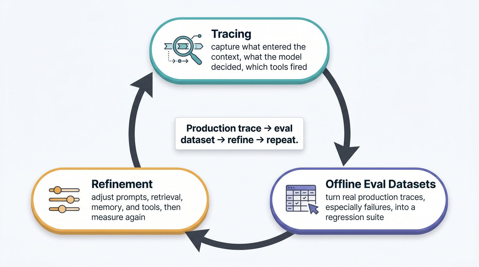 A closed three-stage cycle diagram for evaluation. Tracing captures what entered the context, what the model decided, and which tools fired. Those production traces become offline evaluation datasets that turn real failures into a regression suite. Refinement uses the evaluations to adjust prompts, retrieval, memory, and tools, then measures again. Arrows loop continuously back to tracing.