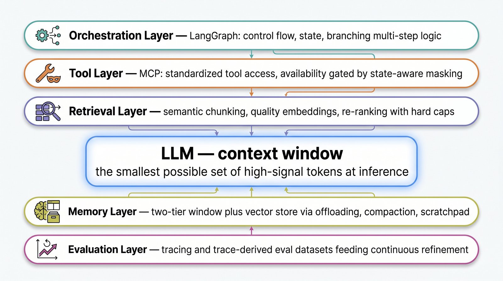 Layered architecture diagram of a production agent pipeline converging on a central LLM context window. Layers: orchestration (LangGraph control flow and state), tool layer (MCP with state-aware masking), retrieval (semantic chunking, embeddings, re-ranking with hard caps), memory (two-tier window plus vector store with offloading, compaction, scratchpad), and evaluation (tracing and trace-derived datasets feeding refinement). Arrows show every layer feeding the model at inference.