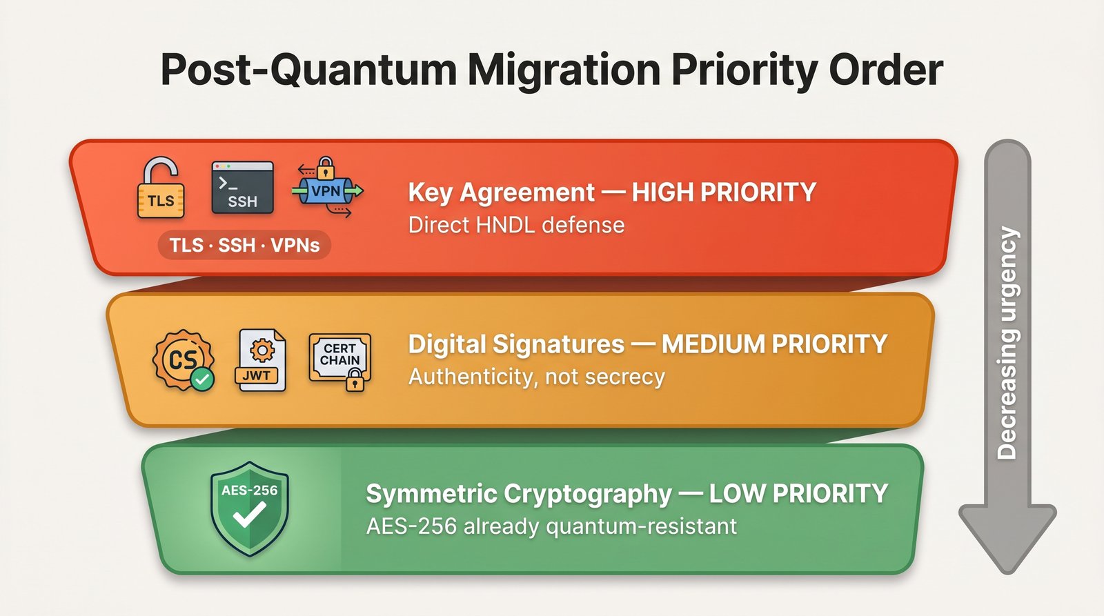 Three-tier priority funnel for post-quantum migration. Top tier, high priority: key agreement (TLS, SSH, VPNs), the direct harvest-now-decrypt-later defense. Middle tier, medium priority: digital signatures (code signing, JWTs, certificates). Bottom tier, low priority: symmetric cryptography, since AES-256 is already quantum-resistant. Urgency decreases from top to bottom.