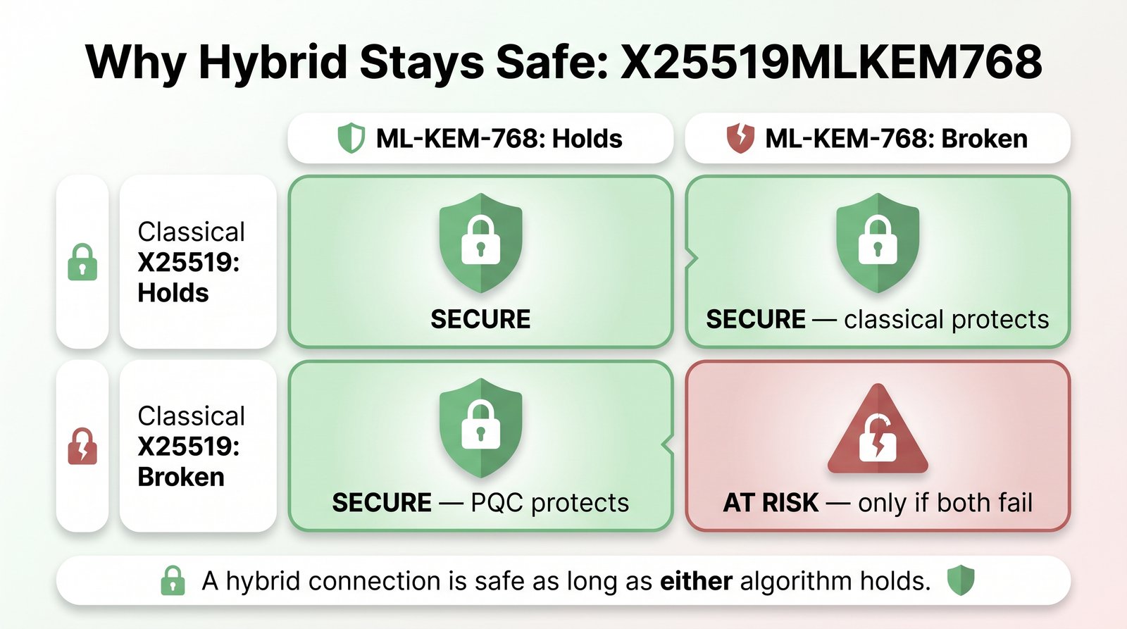 Two-by-two logic matrix showing hybrid cryptography security. Rows represent the classical X25519 algorithm holding or broken; columns represent post-quantum ML-KEM-768 holding or broken. Three of four cells are marked secure: when both hold, or when either one holds while the other is broken. Only the cell where both algorithms are broken is marked at risk. The connection stays safe as long as either algorithm holds.