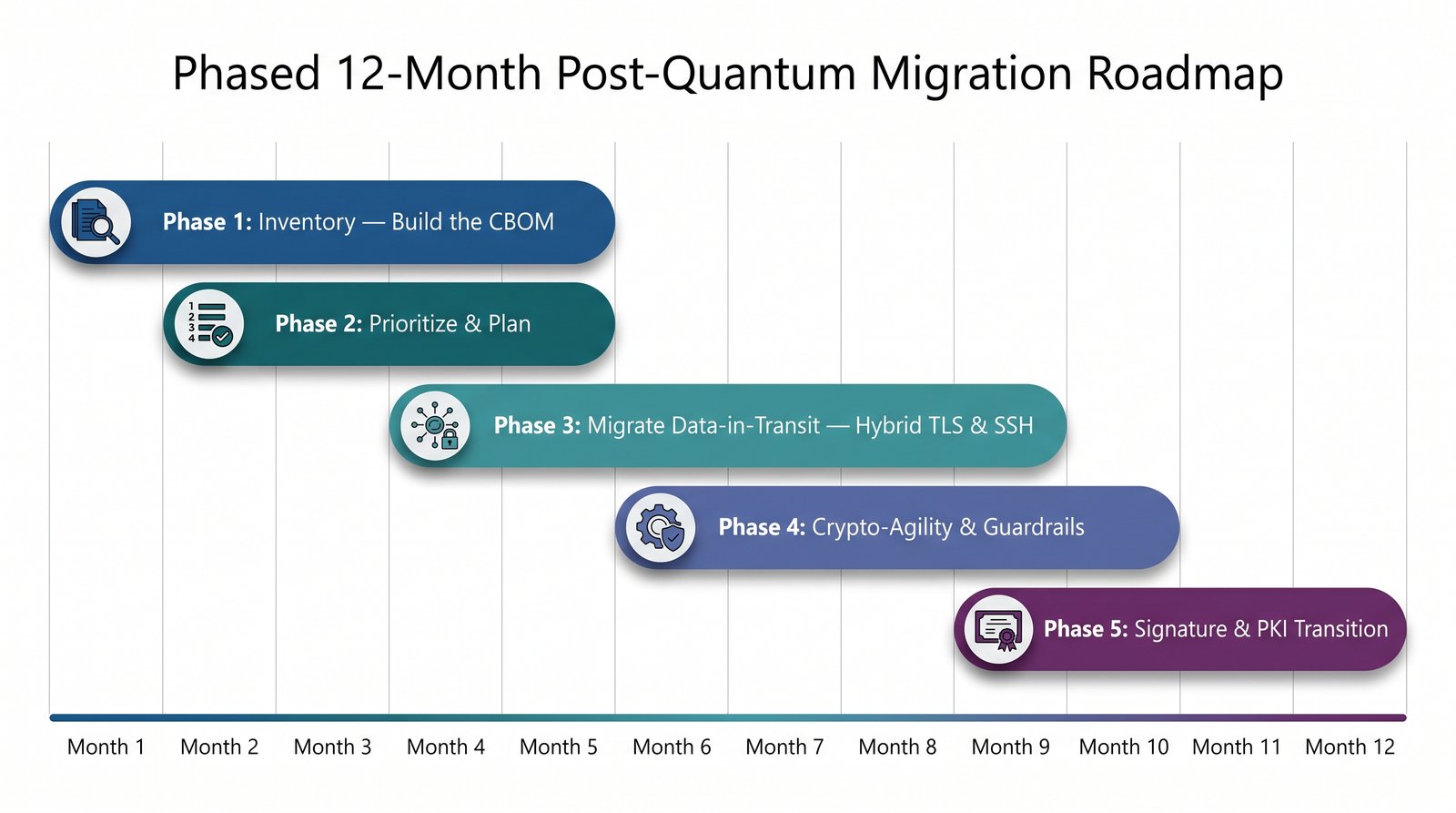 Horizontal roadmap timeline over twelve months showing five overlapping migration phases. Phase 1 Inventory runs months one to three. Phase 2 Prioritize and Plan runs months two to four. Phase 3 Migrate Data-in-Transit with hybrid TLS and SSH runs months four to eight. Phase 4 Crypto-Agility and Guardrails runs months six to ten. Phase 5 Signature and PKI Transition runs months nine to twelve. The bars overlap to show phases proceed concurrently rather than strictly one after another.
