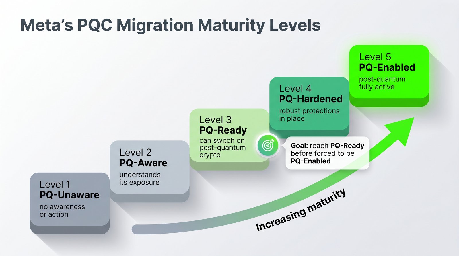 Ascending five-step maturity ladder for post-quantum readiness, rising from lower-left to upper-right. Level one PQ-Unaware, no awareness. Level two PQ-Aware, understands exposure. Level three PQ-Ready, able to switch on post-quantum cryptography, highlighted as the target state. Level four PQ-Hardened, robust protections. Level five PQ-Enabled, post-quantum fully active. An upward arrow indicates increasing maturity.