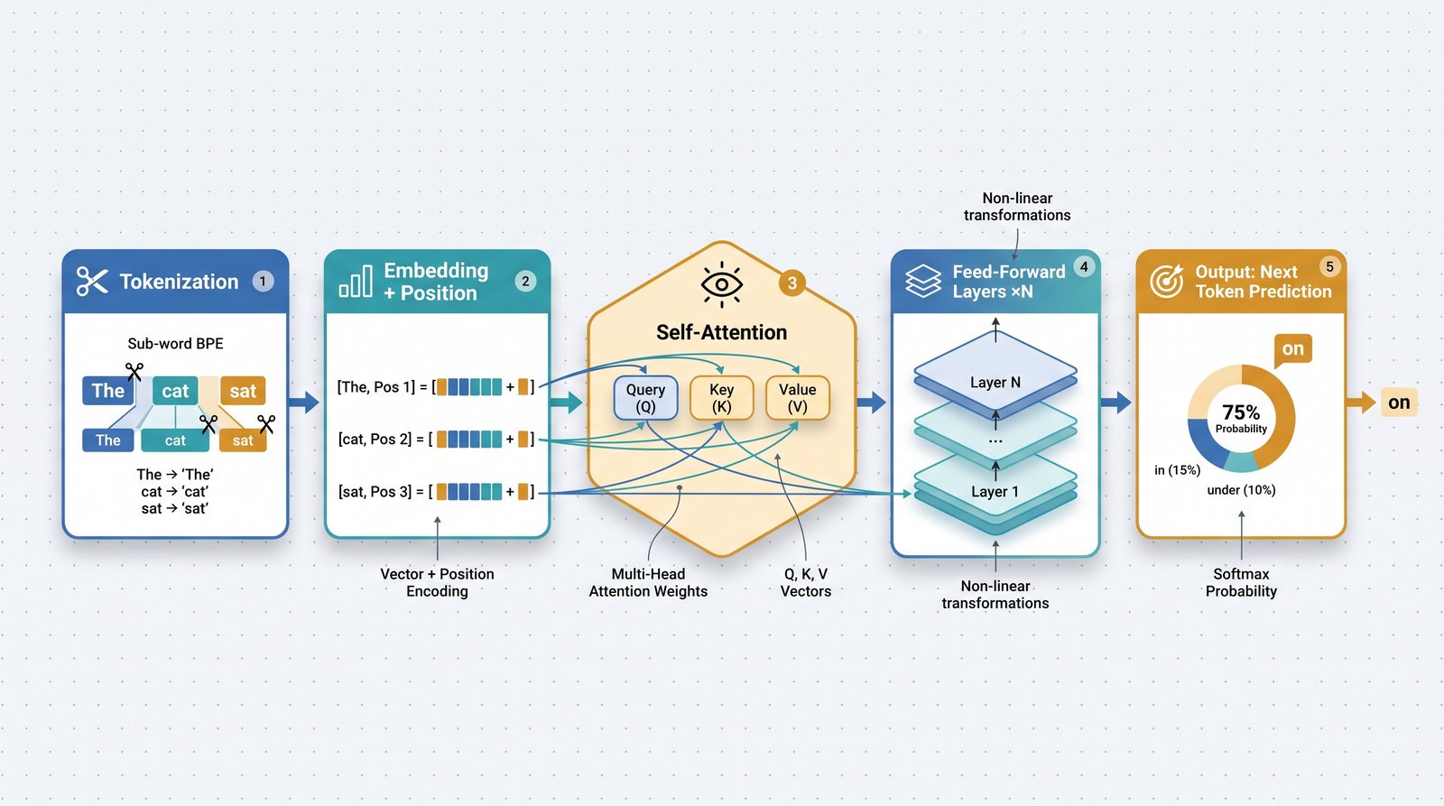 Flat-design horizontal process diagram showing five stages of how a large language model generates text: tokenization splitting words into sub-word pieces, embedding with position markers, a central self-attention hub labeled Query/Key/Value, stacked feed-forward layers, and a next-token prediction shown as a probability donut chart. Numbered steps, blue-teal-amber color coding, clean labels, academic textbook tone.