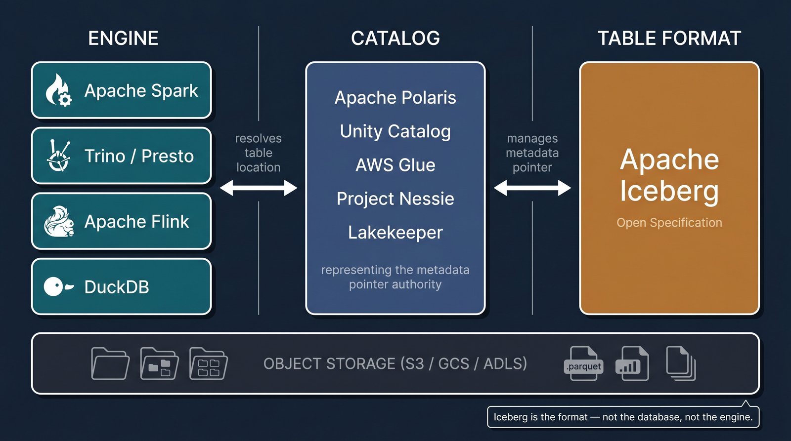 Diagram showing Apache Iceberg's three-layer architecture: compute engines (Spark, Trino, Flink, DuckDB) on the left communicate with the catalog (Polaris, Unity, Glue, Nessie) in the center, which manages the metadata pointer to the Iceberg table format on the right. All three layers sit above a shared object storage layer.