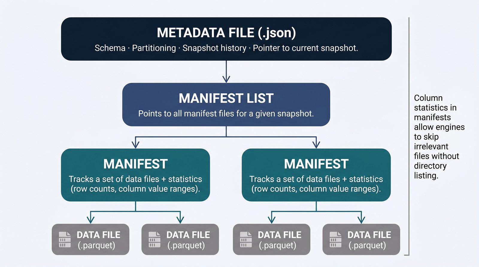 Four-level hierarchy showing Apache Iceberg's metadata tree: a Metadata File at the top points to a Manifest List, which points to multiple Manifests, each tracking a set of Parquet data files. Each Manifest stores column statistics enabling file pruning.